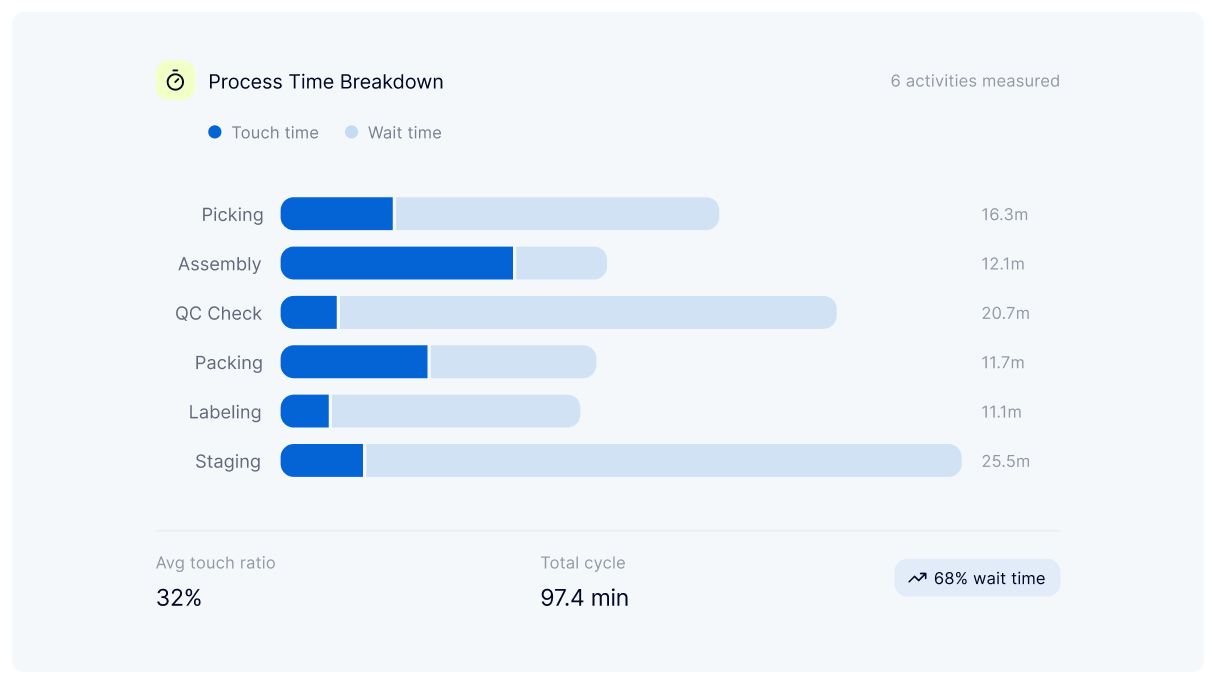 Capture real process times and variation