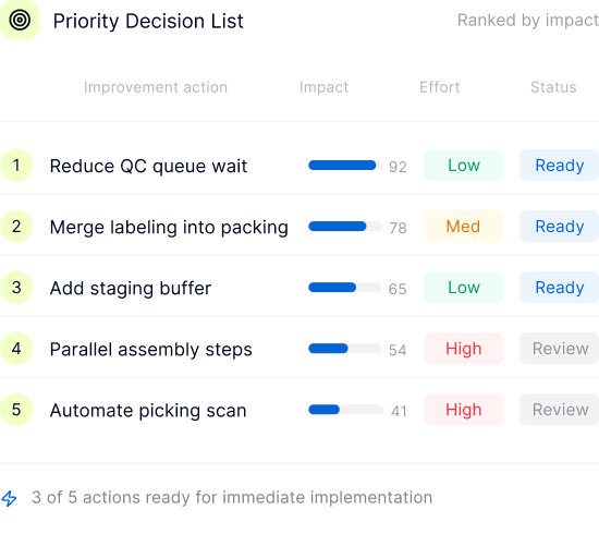 Deliver a focused top 3–5 decision list