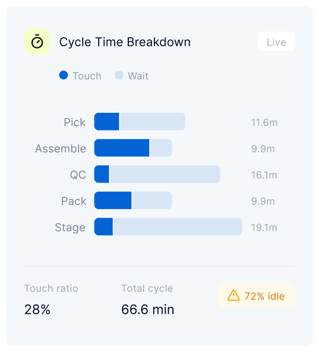Baseline data from direct floor observation