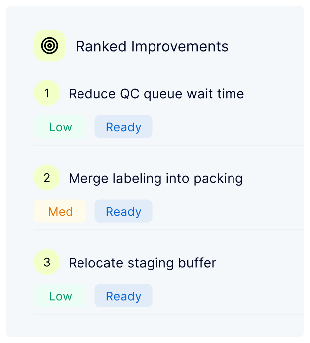 Top three to five ranked improvement actions